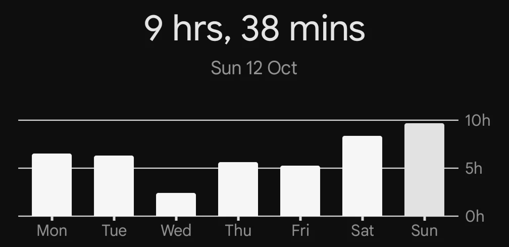 Weekly Phone Usage